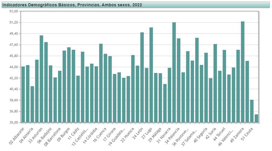 Edad media de las provincias españolas en 2022