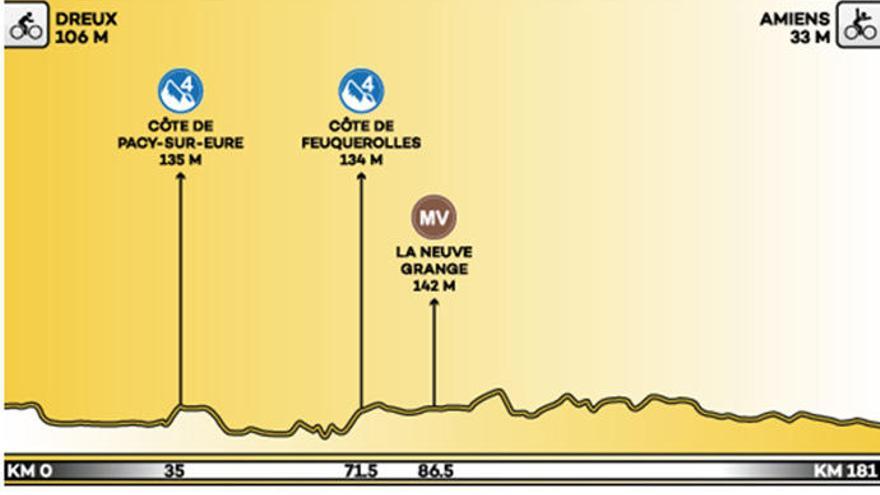 Recorrido y perfil de la octava etapa del Tour