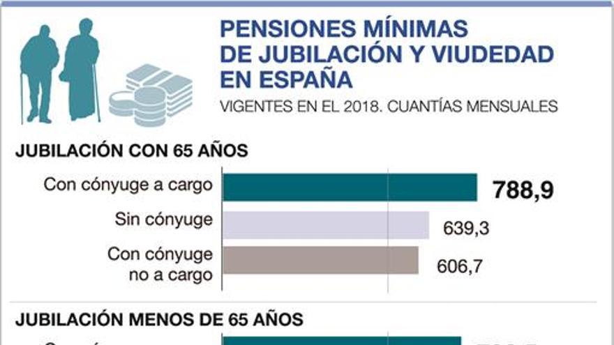 Rajoy promete una mejora de las pensiones mínimas
