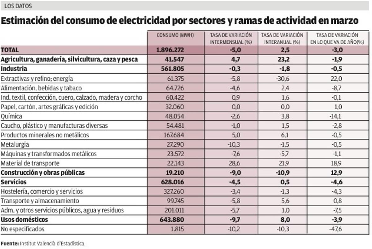 El consumo de luz se desploma