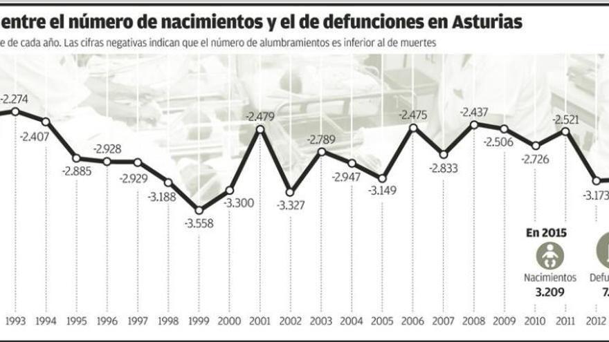 El enfermo demográfico empeora