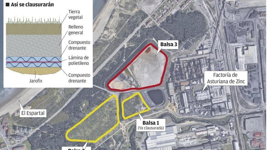 Asturiana de Zinc gastará 5,36 millones en sellar su balsa de residuos peligrosos