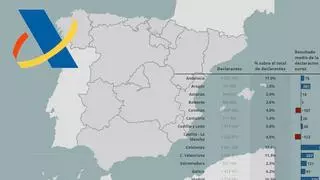 Andalucía lidera las declaraciones de IRPF y Catalunya y Baleares, el pago medio