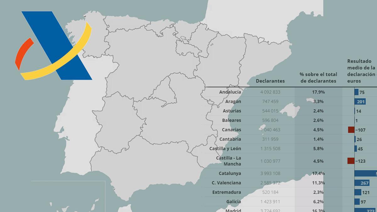 IRPF por comunidades