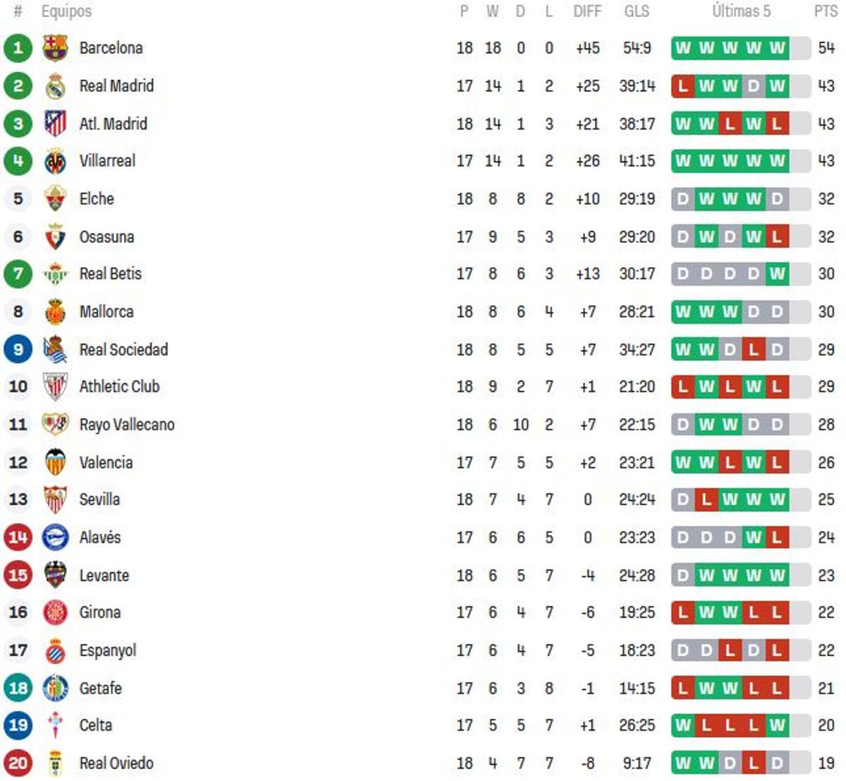 La tabla de LaLiga teniendo en cuenta solo los partidos jugados por los equipos en su condición de local