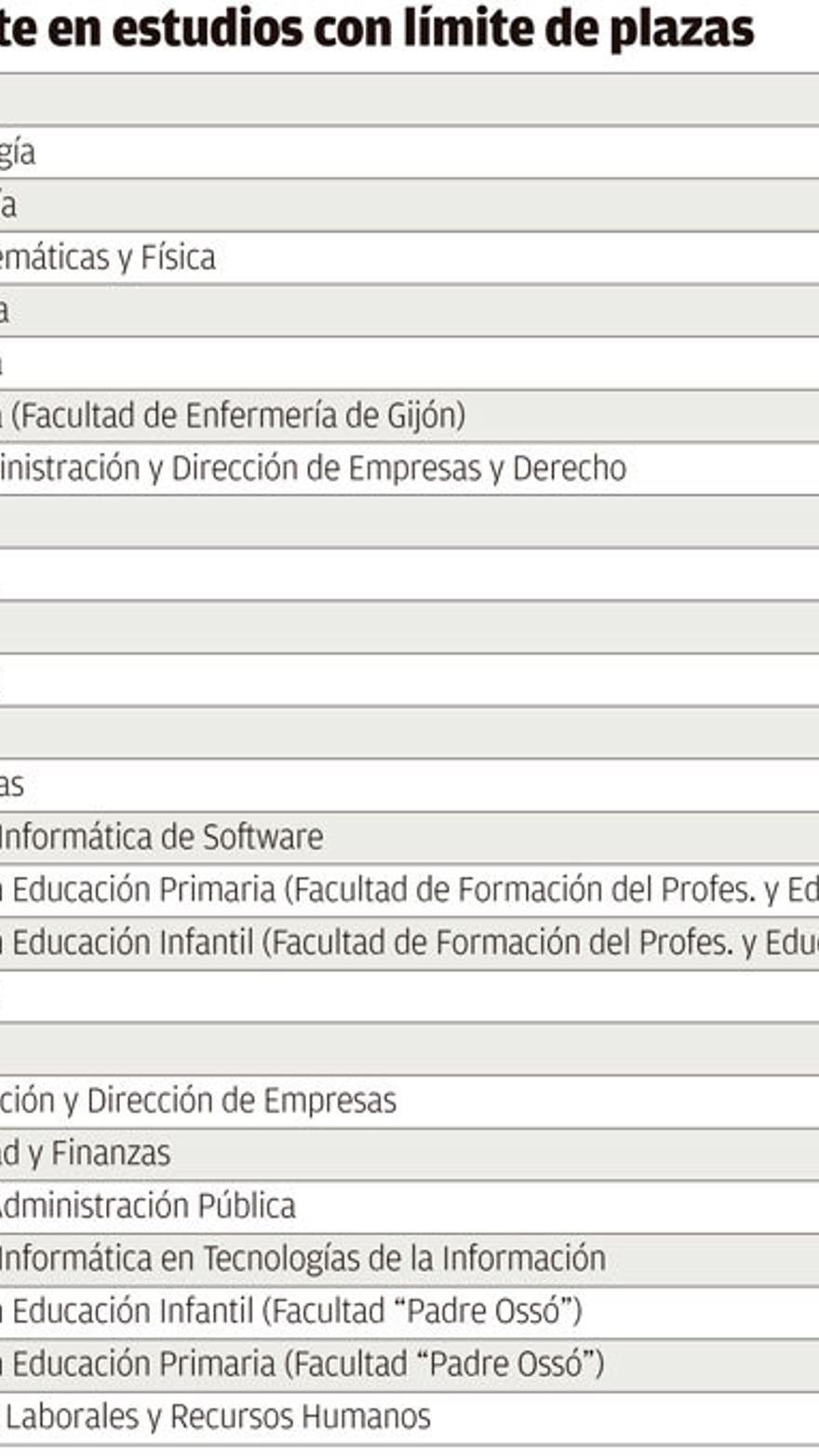 Consulta las notas de corte de 2015 en la Universidad de Oviedo - La Nueva  España