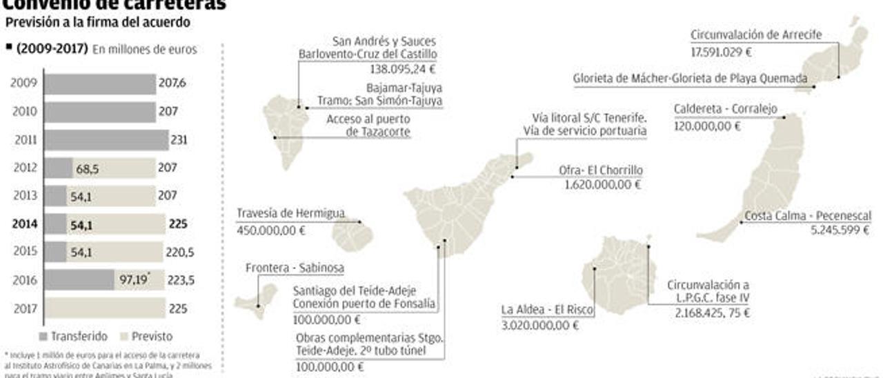 Madrid adeuda 755 millones desde 2012 en la ejecución de las vías isleñas