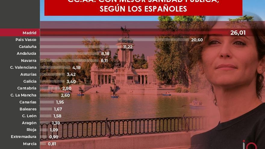 Los españoles destacan a Madrid como la comunidad con la mejor sanidad pública de España