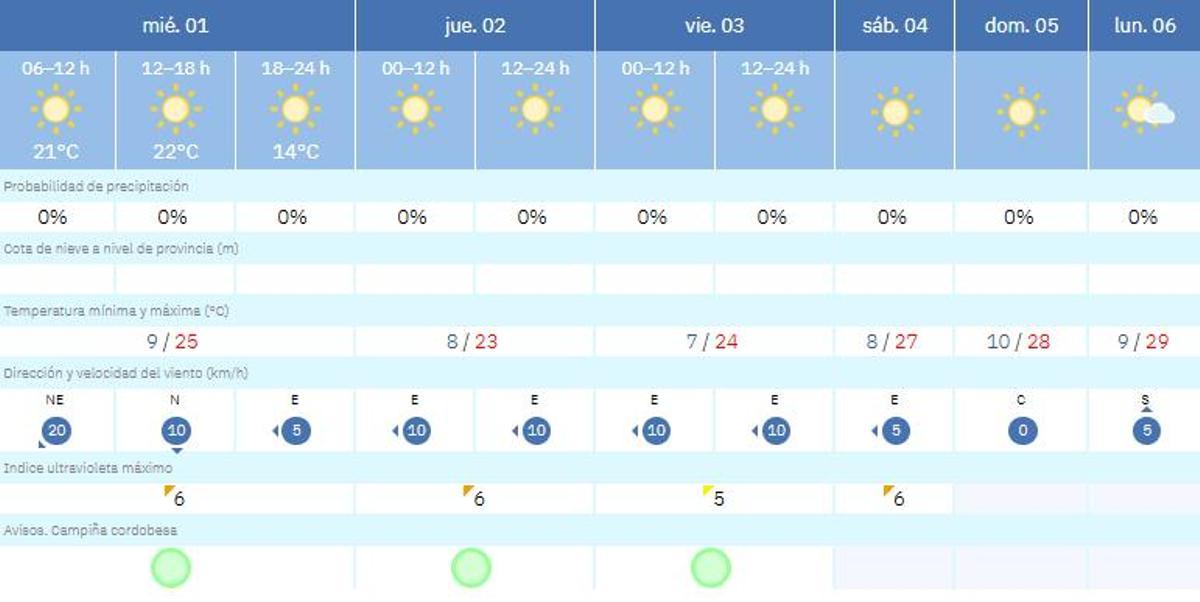 Previsión meteorológica para Córdoba.