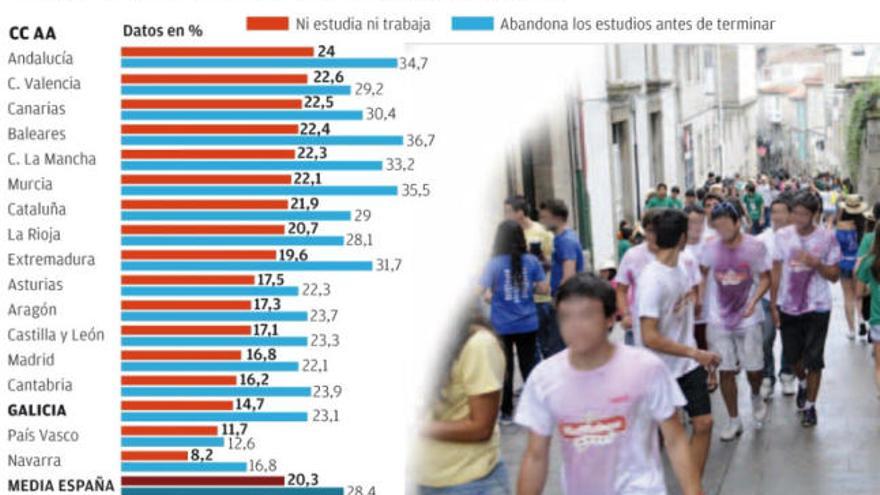 Galicia, tercera autonomía con menos jóvenes que ni estudian ni trabajan