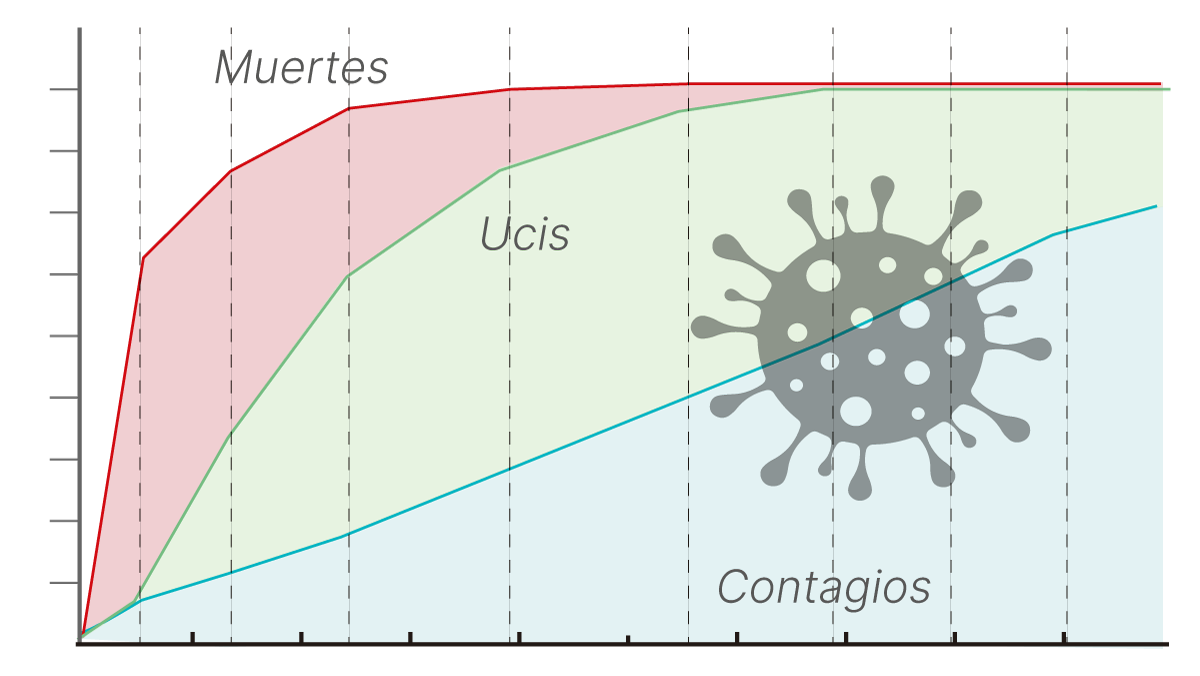 Vacunar els més grans de 70 anys reduirà en un 75% les morts per Covid, però les ucis continuaran plenes