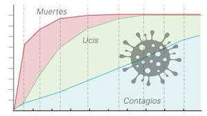 Vacunar els més grans de 70 anys reduirà en un 75% les morts per Covid, però les ucis continuaran plenes