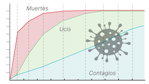 Vacunar els més grans de 70 anys reduirà en un 75% les morts per Covid, però les ucis continuaran plenes