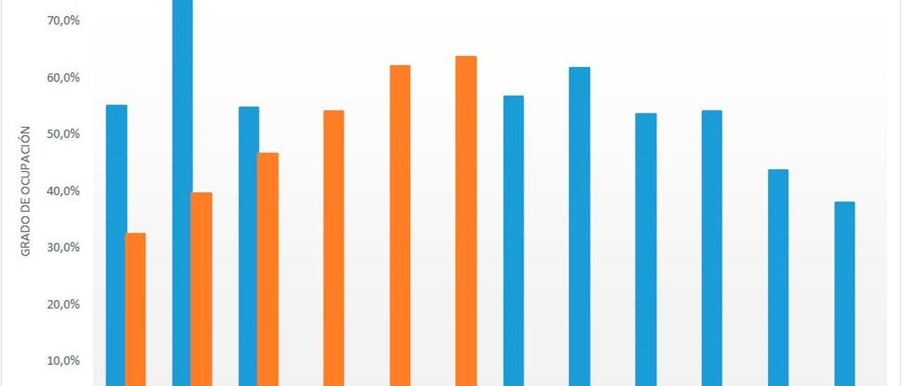 La gráfica de la evolución de la ocupación hotelera en Elche hasta junio