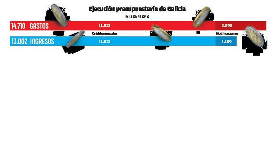 La pandemia disparó el gasto de la Xunta el pasado año en 2.900 millones de euros