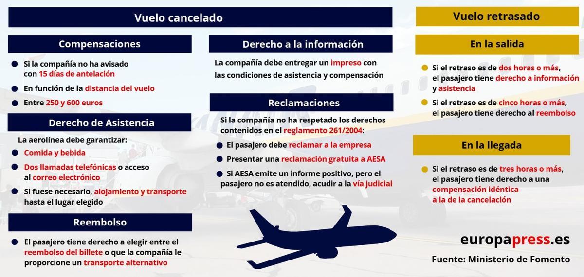 Tabla resumen de compensaciones y derechos de los pasajeros ante retrasos o cancelaciones de vuelos.