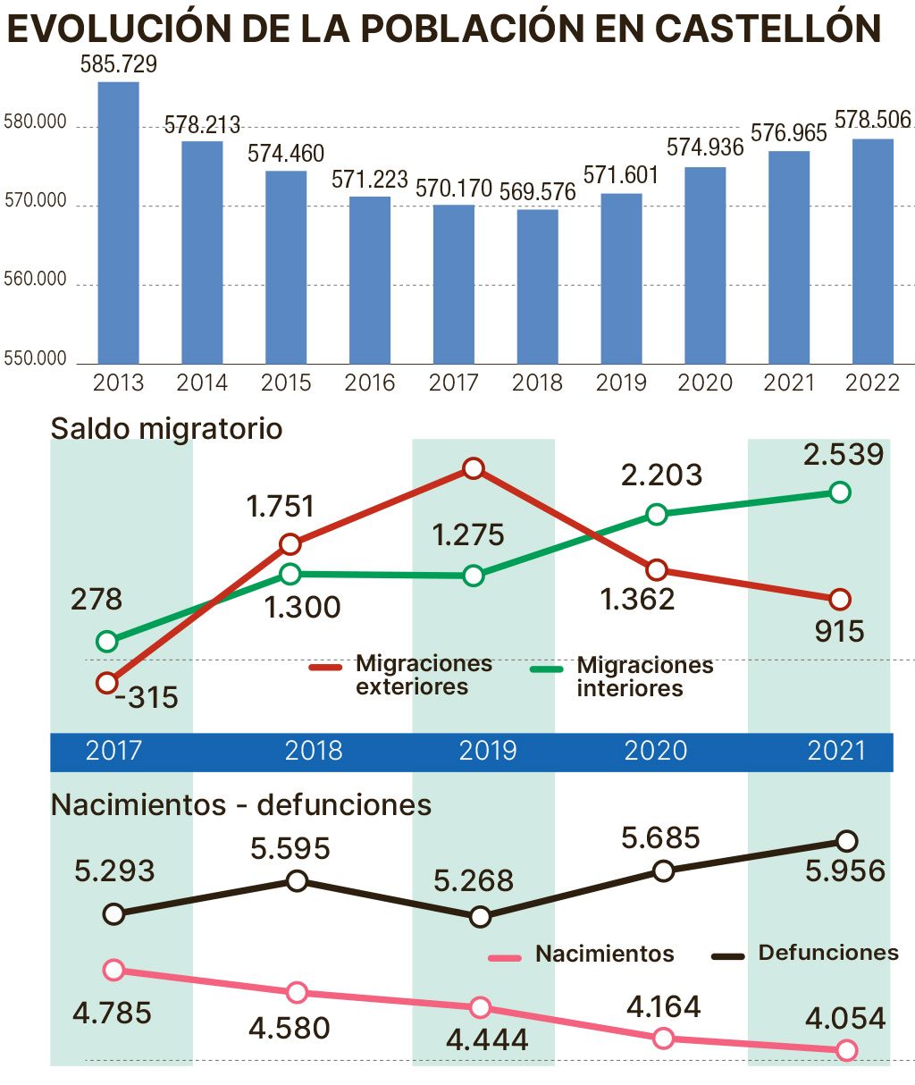 Evolución de la población y principales datos demográficos