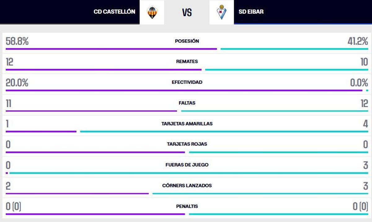 ESTADÍSTICAS CD CASTELLÓN - SD EIBAR