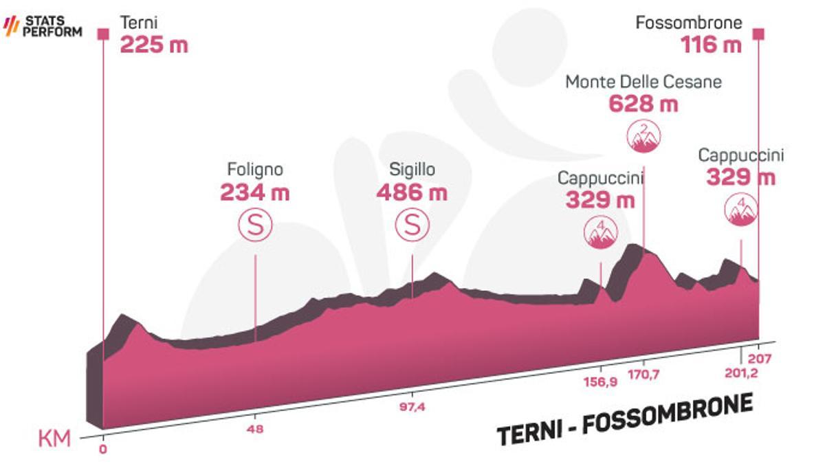 Perfil de la 8ª etapa del Giro de Italia 2023.