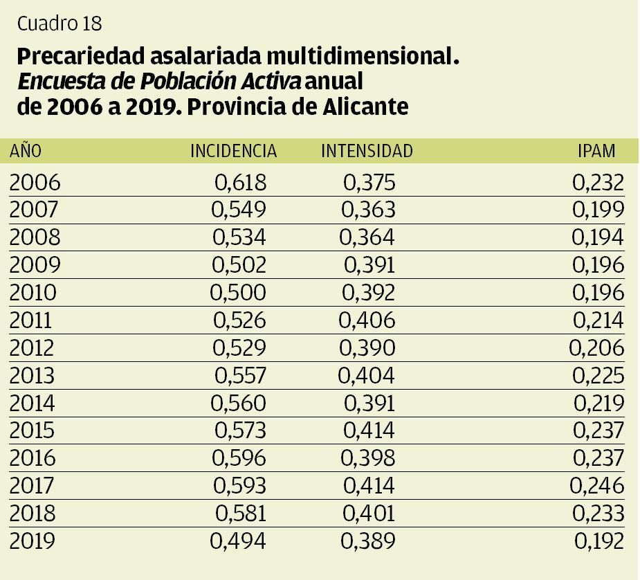 CUADRO 18 | Precariedad asalariada multidimensional en Alicante. EPA 2006-2019