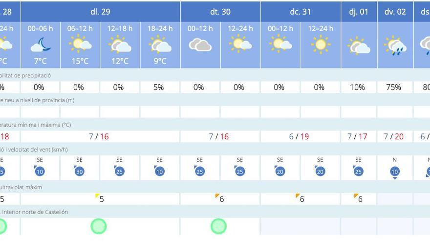 Previsión de Morella