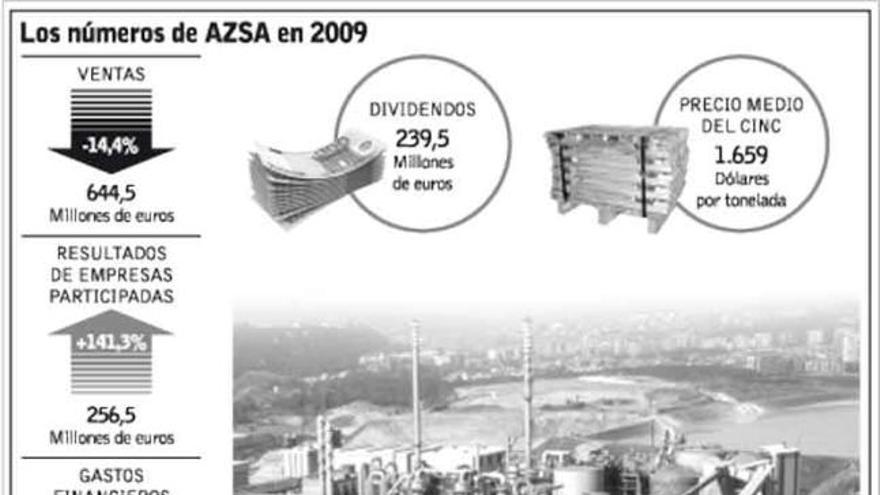 Azsa obtiene el doble de beneficios en  el peor año de la crisis: 284 millones