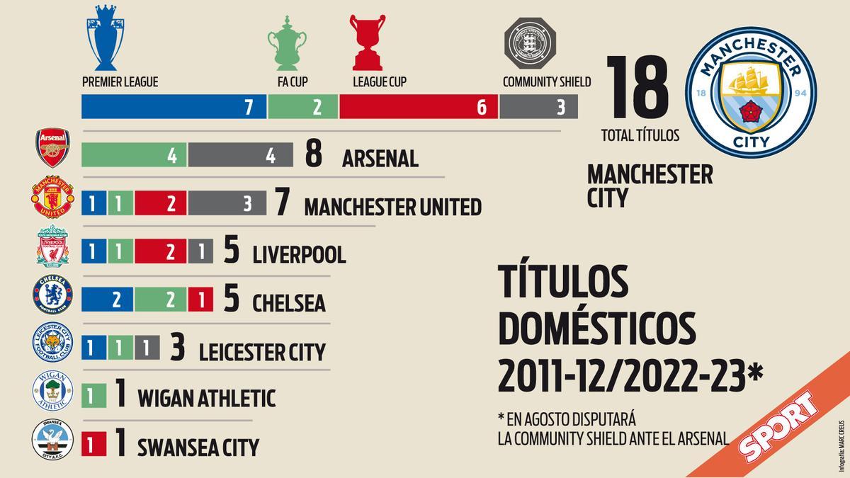 Los títulos del Manchester City en las últimas 11 temporadas en Inglaterra