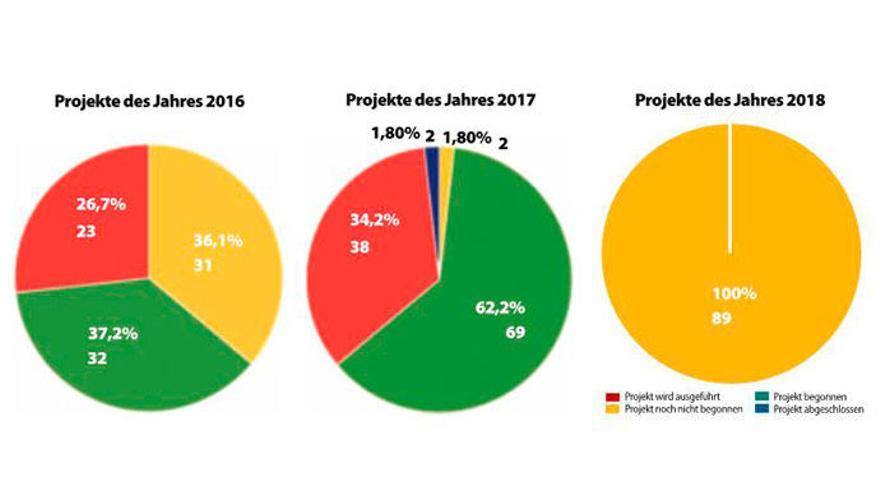 Rot: Projekt wird ausgeführt, Gelb: Projekt noch nicht begonnen, Grün: Projekt begonnen, Blau: Projekt abgeschlossen.