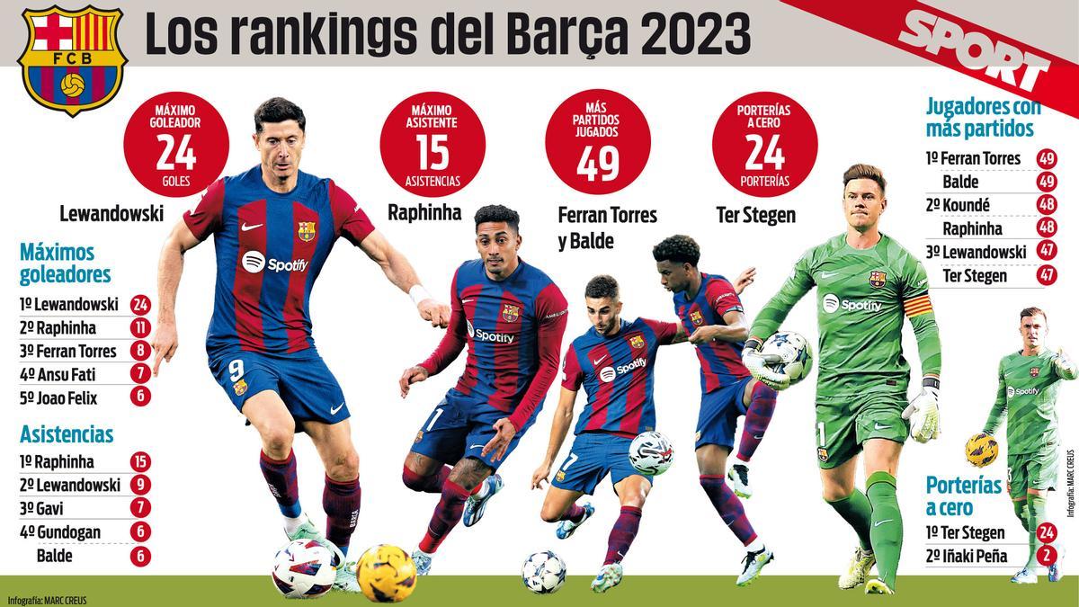 Raphinha, el 'tapado' de los rankings del Barça 2023