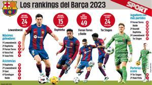 Raphinha, el tapado de los rankings del Barça 2023