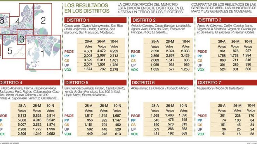 El PSOE pierde su ventaja con el PP