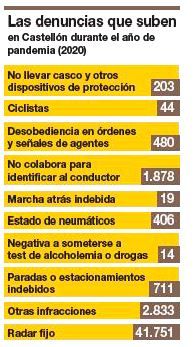 Denuncias al alza en Castellón