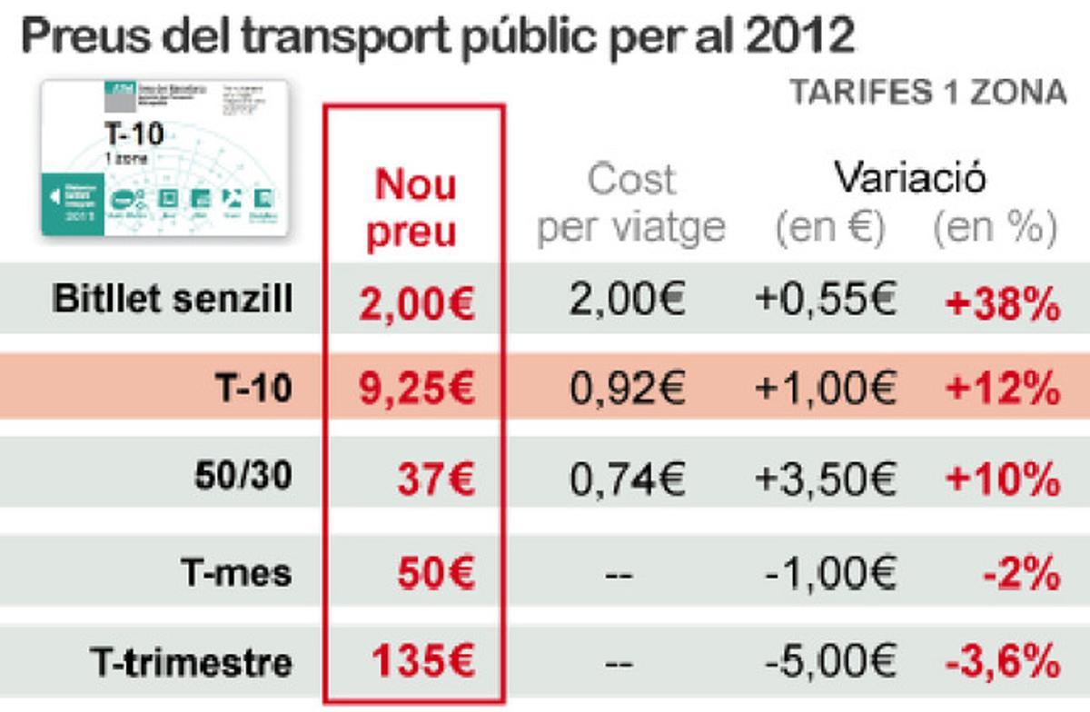 Els preus del transport públic per al 2012. Els preus del transport públic per al 2012.