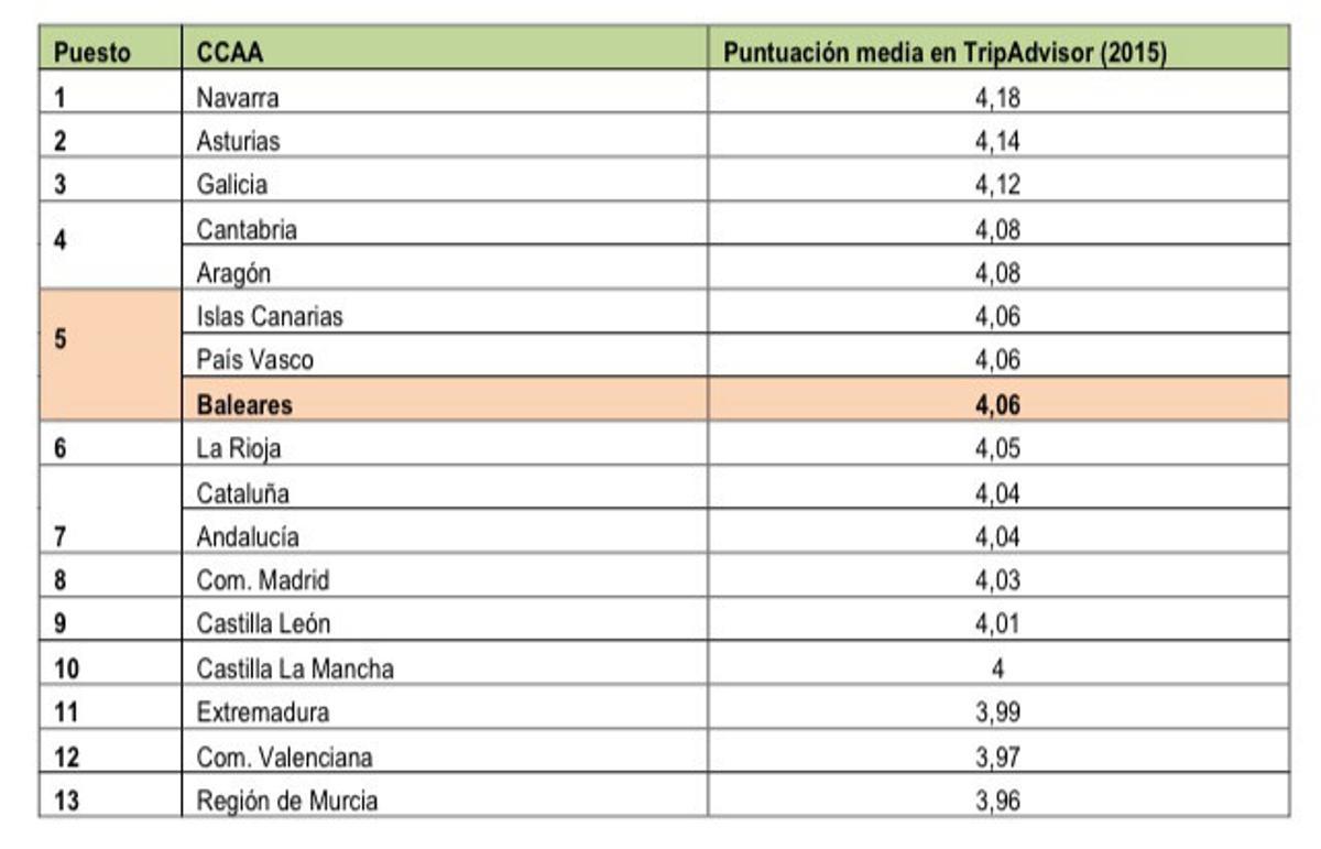 Baleares, entre las 10 regiones españolas mejor valoradas por sus establecimientos hoteleros