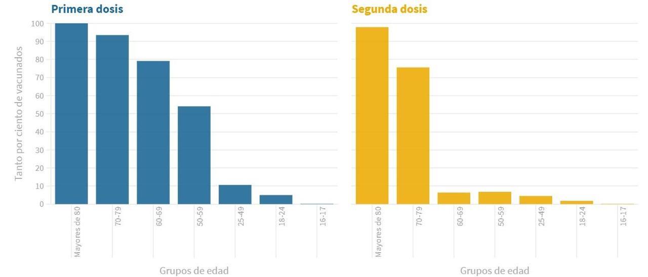 Evolución de la vacunación en Baleares por grupos de edad