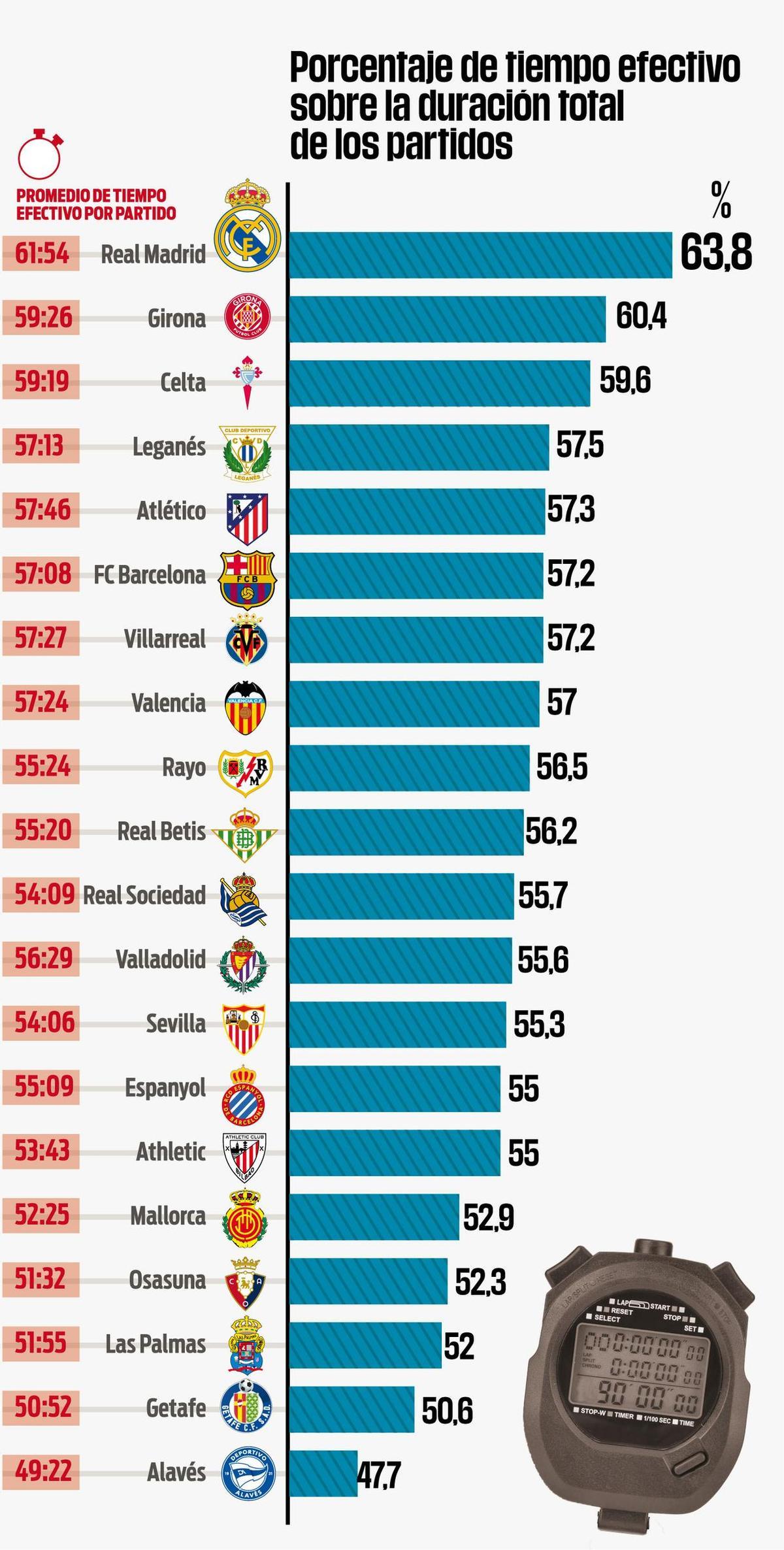 Porcentage tiempo jugado en LaLiga