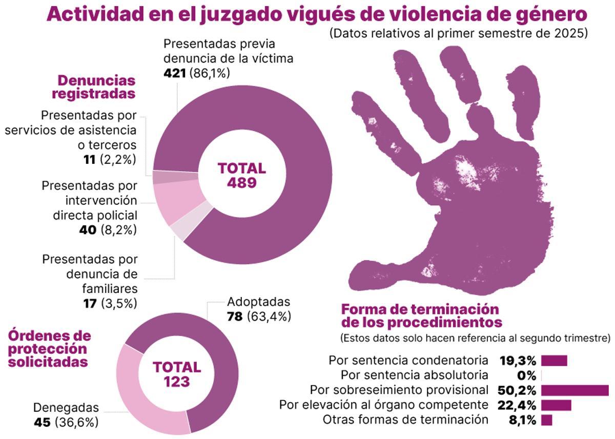 Actividad en el juzgado vigués de violencia de género