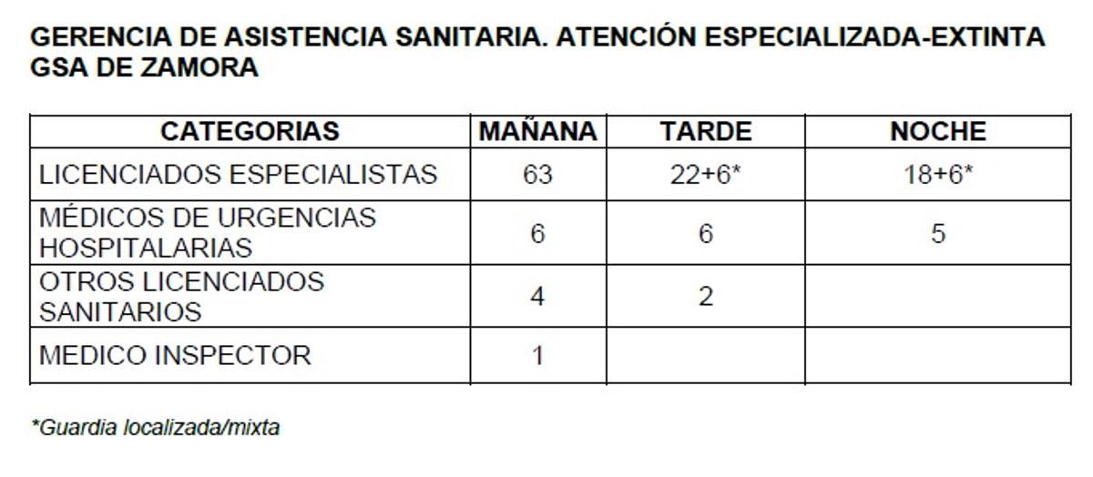 Servicios mínimos fijados por la Consejería de Sanidad en el Complejo Asisencial de Zamora