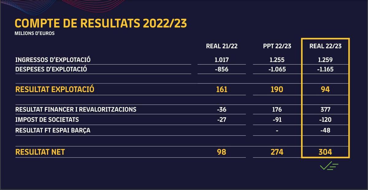 Los resultados económicos del Barça del curso 2022-23.