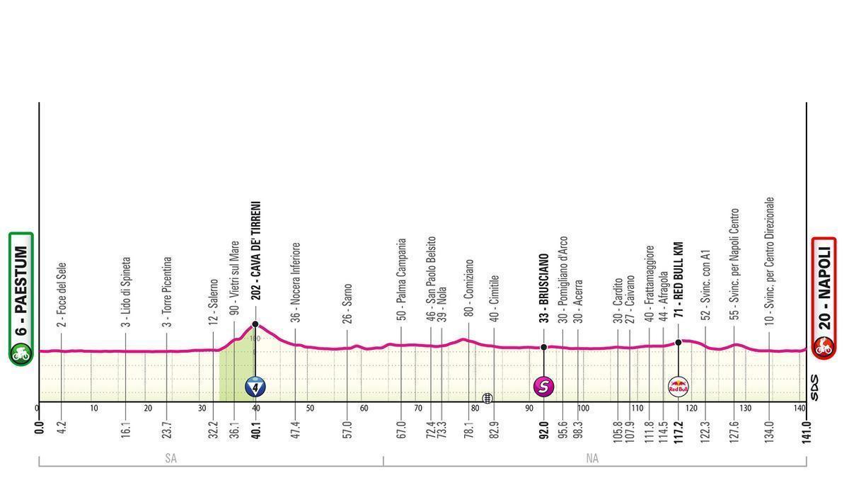 El perfil de la etapa 6 del Giro de Italia 2026