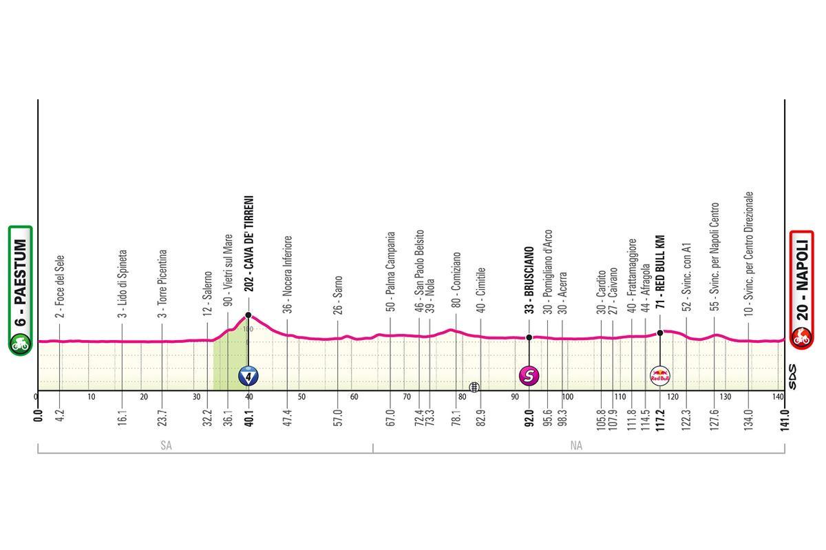 El perfil de la etapa 6 del Giro de Italia 2026