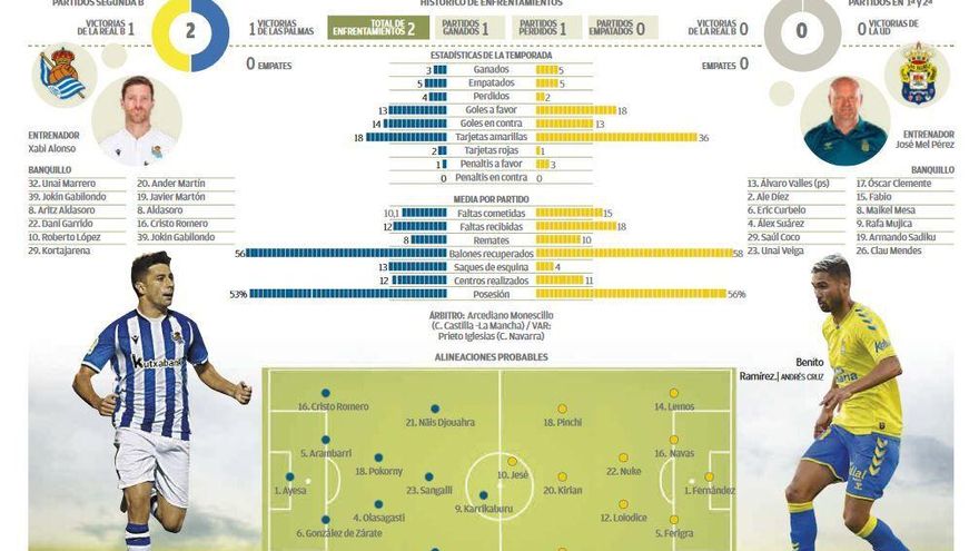 Gráfico Real Sociedad B - UD Las Palmas