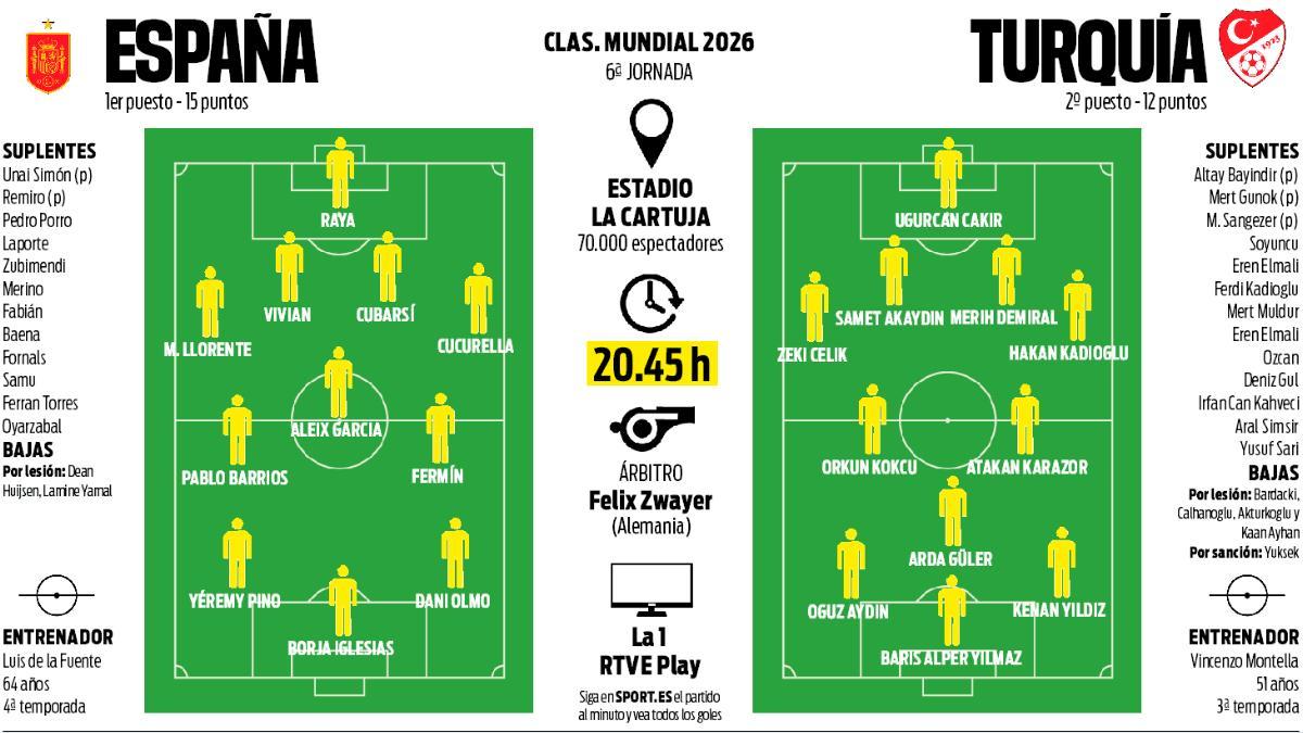 PREVIA DEL ESPAÑA TURQUÍA DE LA FASE CLASIFICACIÓN DEL MUNDIAL 2026