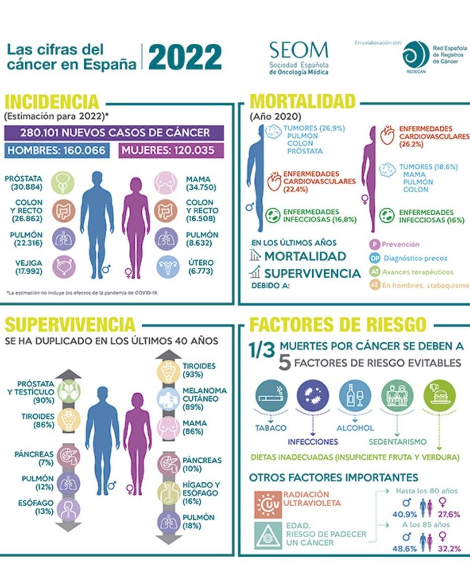 Las cifras de cáncer en España