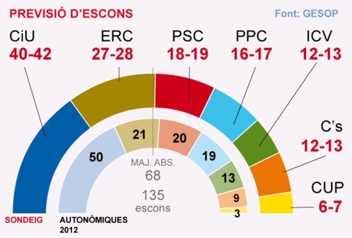 El baròmetre polític d’hivern de Catalunya de GESOP per a EL PERIÓDICO.