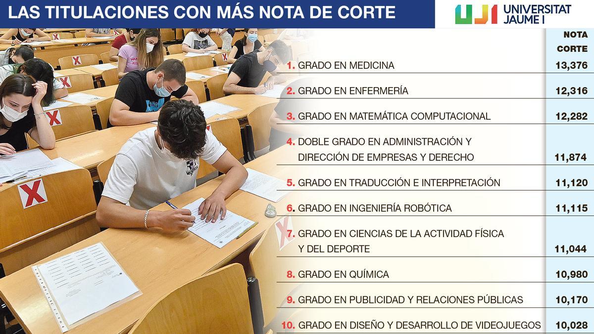 Las 10 titulaciones de la Universitat Jaume I de Castelló con la nota de corte más alta.