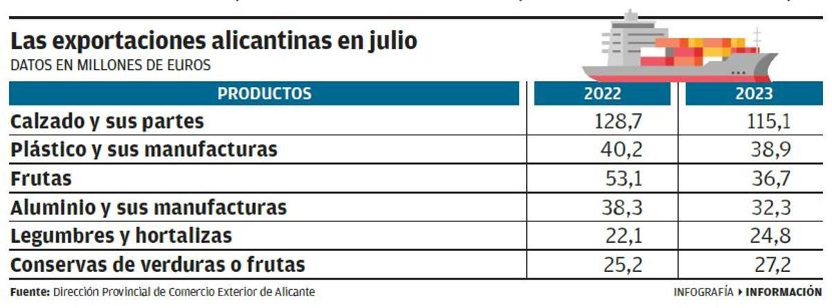 Las principales exportaciones alicantinas en julio.