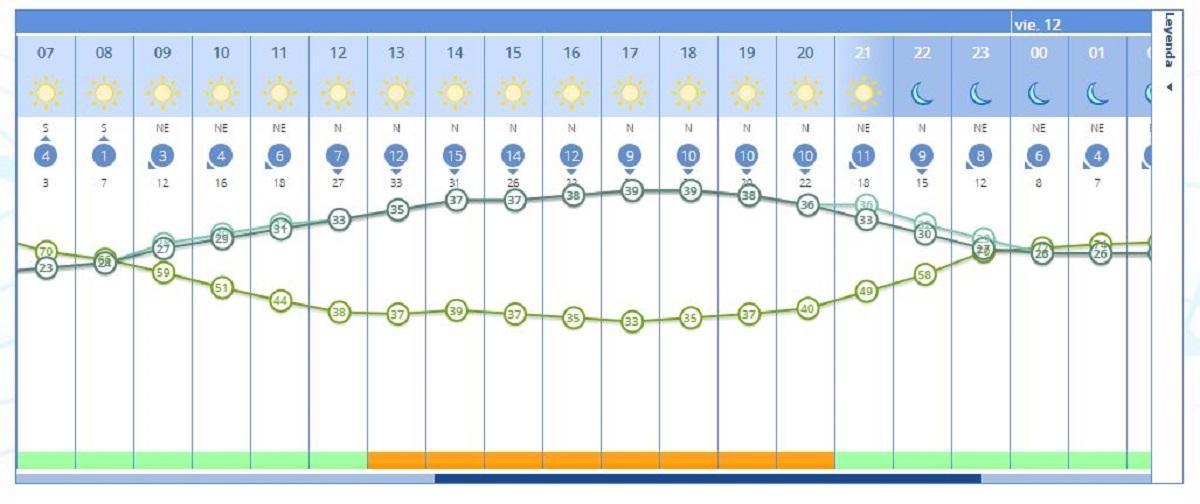 El tiempo en Xàtiva mañana jueves habla de temperaturas muy altas que pueden aún subir más por la sensación térmica, según la Aemet.