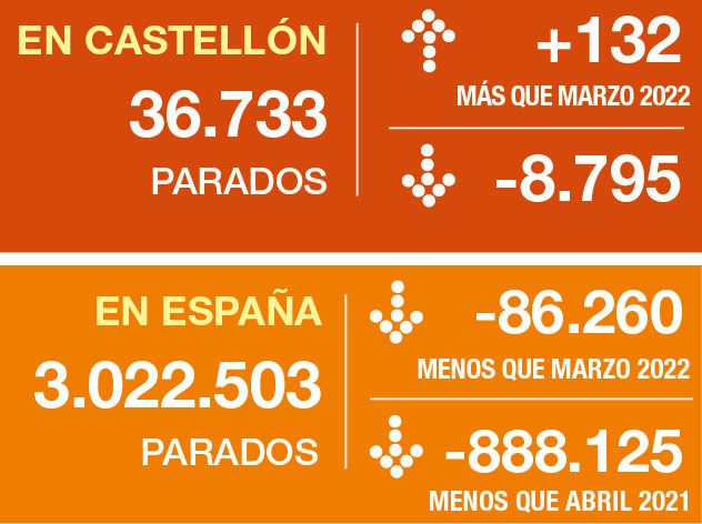 Principales datos del paro en Castellón y en España.