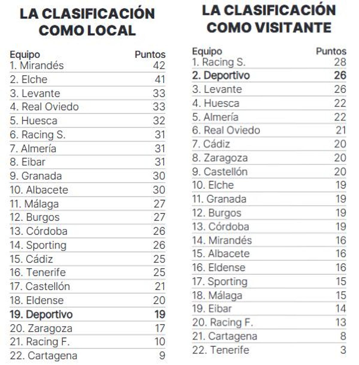Los números de Local y Visitante del Deportivo